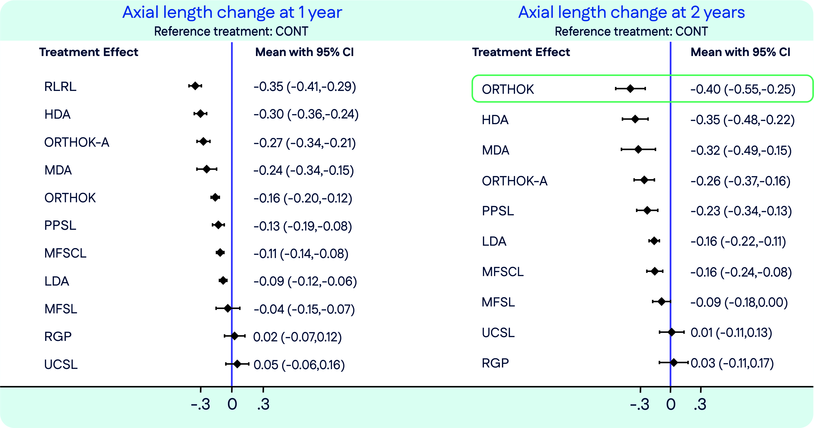 Cochrane systematic review