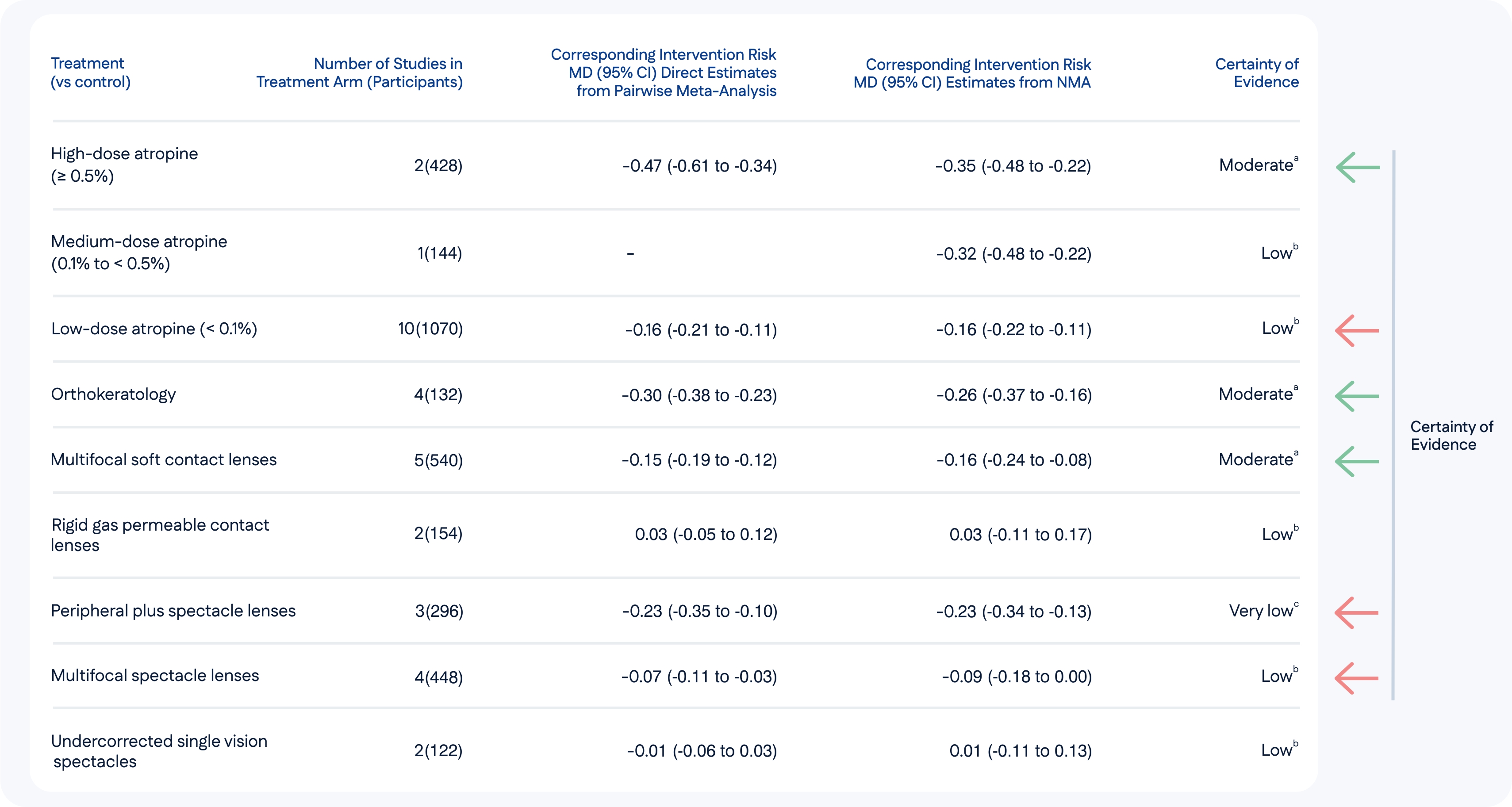 Cochrane systematic review - Change in axial length at 2 years